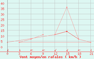 Courbe de la force du vent pour Orsa