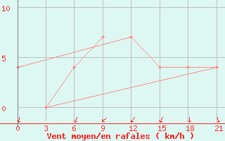 Courbe de la force du vent pour Polock