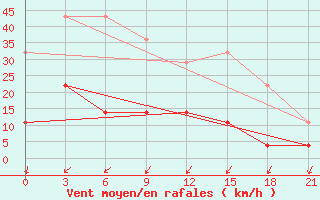 Courbe de la force du vent pour Kaliningrad