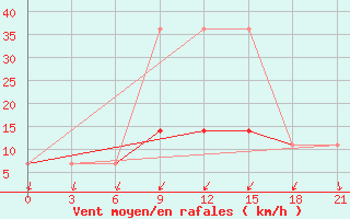 Courbe de la force du vent pour Kandalaksa