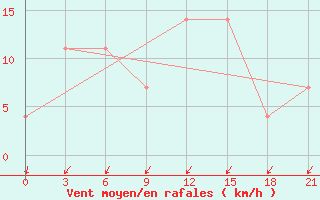 Courbe de la force du vent pour Mozyr