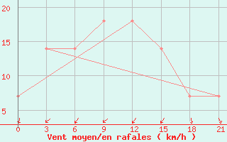 Courbe de la force du vent pour Kamysin