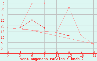 Courbe de la force du vent pour Aksakovo