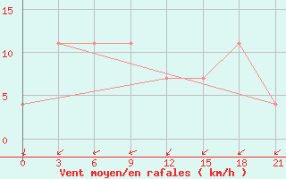 Courbe de la force du vent pour Varzuga