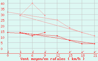 Courbe de la force du vent pour Vetluga