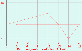 Courbe de la force du vent pour Morsansk