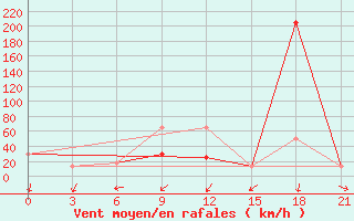 Courbe de la force du vent pour Rijeka / Omisalj