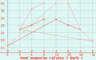 Courbe de la force du vent pour Simferopol