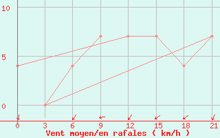 Courbe de la force du vent pour Kandalaksa