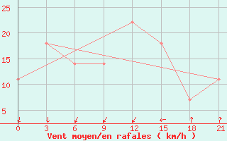 Courbe de la force du vent pour Osijek / Klisa