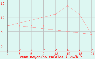 Courbe de la force du vent pour Pjalica