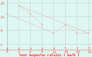 Courbe de la force du vent pour Kudymkar