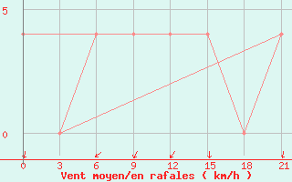 Courbe de la force du vent pour Lovozero