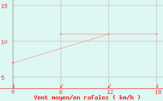 Courbe de la force du vent pour Olonec