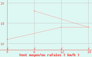 Courbe de la force du vent pour Dzhangala