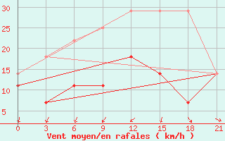 Courbe de la force du vent pour Alatyr