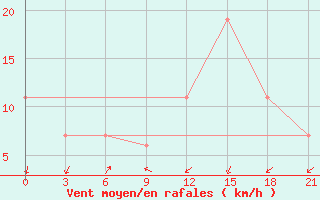 Courbe de la force du vent pour Arzew