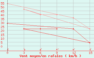 Courbe de la force du vent pour Hunhataoortoo