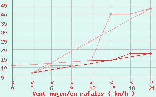 Courbe de la force du vent pour Padany