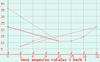 Courbe de la force du vent pour Varzuga