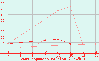 Courbe de la force du vent pour Pacelma