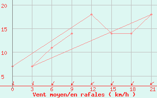 Courbe de la force du vent pour Novoannenskij