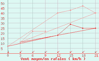 Courbe de la force du vent pour Saim