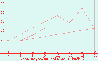 Courbe de la force du vent pour Konotop