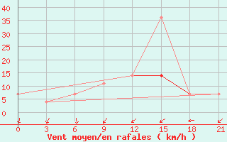 Courbe de la force du vent pour Pinsk