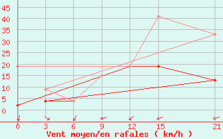 Courbe de la force du vent pour Medenine