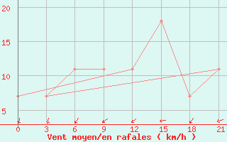 Courbe de la force du vent pour Sumy