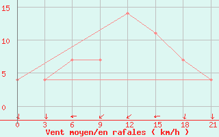 Courbe de la force du vent pour Bologoe