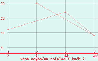 Courbe de la force du vent pour Sioralik