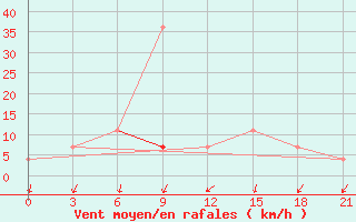 Courbe de la force du vent pour Vysnij Volocek