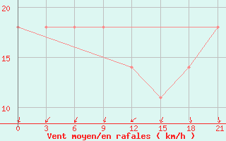 Courbe de la force du vent pour Tostuya