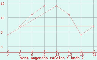 Courbe de la force du vent pour Orsa