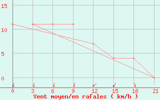 Courbe de la force du vent pour Krasnaja Gora