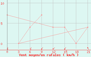 Courbe de la force du vent pour Mozyr