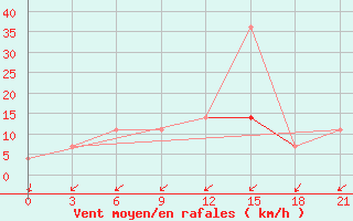 Courbe de la force du vent pour Polock