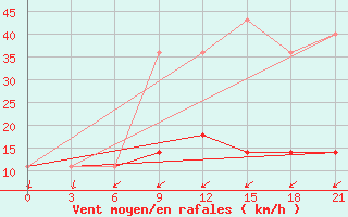 Courbe de la force du vent pour Malojaroslavec