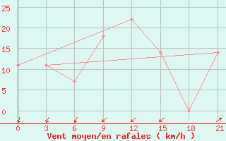 Courbe de la force du vent pour Khmel