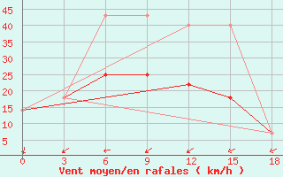 Courbe de la force du vent pour Ozinki