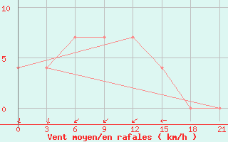 Courbe de la force du vent pour Rostov