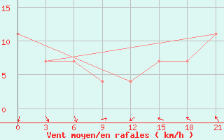 Courbe de la force du vent pour Mezen