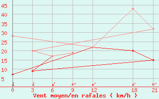 Courbe de la force du vent pour Tataouine