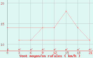 Courbe de la force du vent pour Gotnja