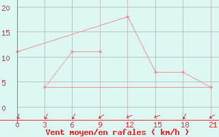 Courbe de la force du vent pour Kisinev