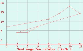 Courbe de la force du vent pour Umba