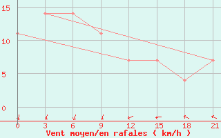 Courbe de la force du vent pour Nar