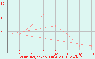 Courbe de la force du vent pour Vokhma